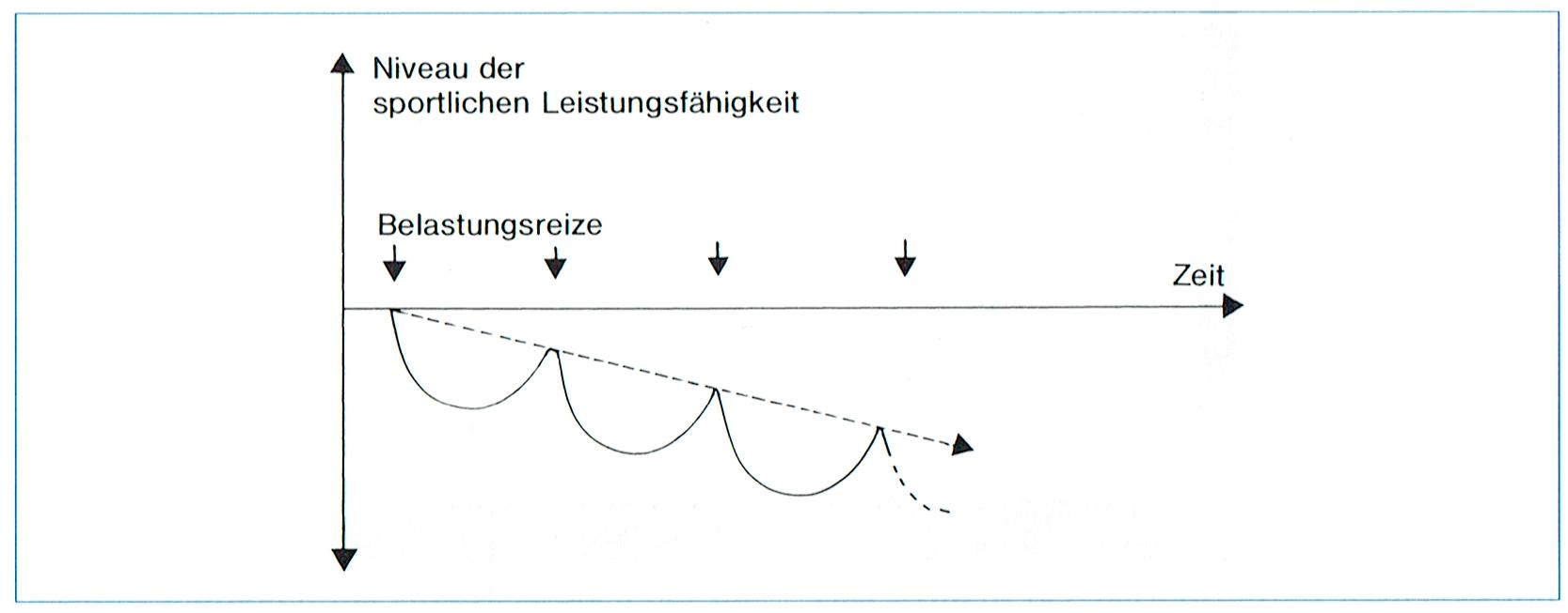 Abnahme der sportlichen Leistungsfähigkeit durch zu schnell aufeinanderfolgende Belastungen